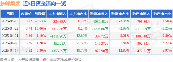 天创网  股票行情快报：东峰集团（601515）4月23日主力资金净买入234.65万元