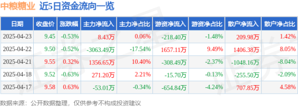 顶级配资 股票行情快报：中粮糖业（600737）4月23日主力资金净买入8.43万元