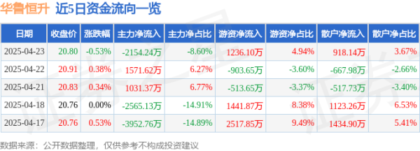 盛多网 股票行情快报：华鲁恒升（600426）4月23日主力资金净卖出2154.24万元