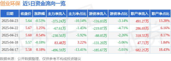 联华证券 股票行情快报：创业环保（600874）4月23日主力资金净卖出375.24万元