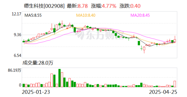 天牛宝 德生科技2024年归母净利润2038万元 下降72.1%