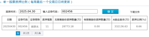 升融配资 欧菲光股东质押占比8.66%, 质押市值约32.43亿元