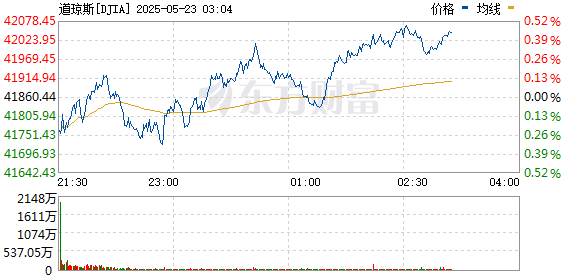 R图 DJIA_0