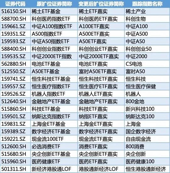 鼎豪配资 ETF大消息！嘉实基金也宣布了