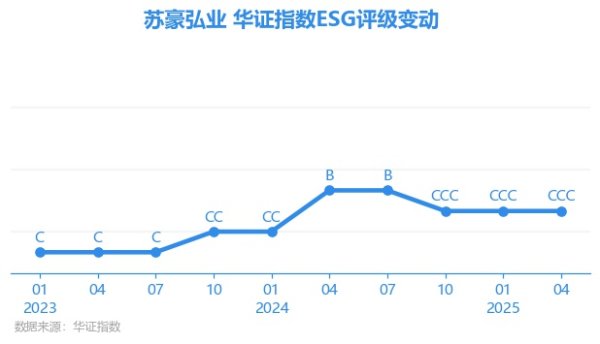 金富宝配资 【ESG动态】苏豪弘业（600128.SH）获华证指数ESG最新评级CCC，行业排名第6