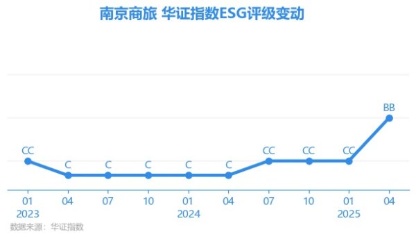 中博策略 【ESG动态】南京商旅（600250.SH）获华证指数ESG最新评级BB，行业排名第4