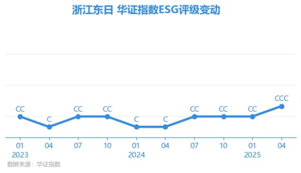 信富网 【ESG动态】浙江东日（600113.SH）获华证指数ESG最新评级CCC，行业排名第7