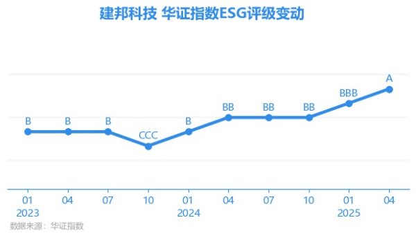 E策略平台 【ESG动态】建邦科技（837242.BJ）获华证指数ESG最新评级A，行业排名第3