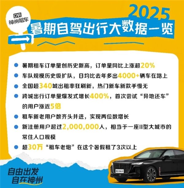 掌牛宝 今年暑假租车有多火？订单量涨20%、超30万“租车老炮”租了3次以上！